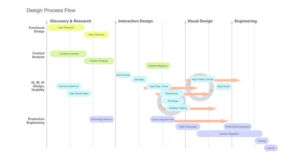 design_process_flow